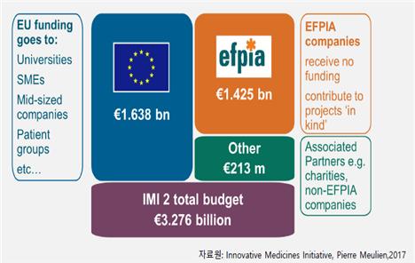 유럽 혁신 의약품 이니셔티브(IMI, Innovative medicines initiative) 개요유럽연합집행위와 유럽의약품산업협회(EFPIA) 회원사들이 공동 출자한 바이오헬스케어 분야의 세계 최대 민관협력 파트너십. 구성원은 학계, 산업계, 환자계, 의료기술평가 기관, 기타(정보통신기술‧이미징‧진단 등의 관련 분야 및 보건관련 자선단체 등)로, 다양한 주체들이 개입한 자체 프로젝트를 진행한다.