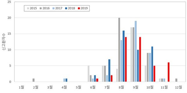 최근 5년간(2015~2019년) 월별 평균 비브리오패혈증 환자 및 사망 신고 현황