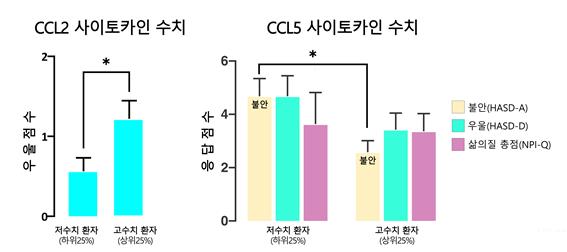 CCL2 사이토카인 수치가 높은 그룹은 낮은 그룹보다 우울 점수가 유의미하게 높았다(왼쪽). 또 CCL5 사이토카인 수치가 높은 그룹은 낮은 그룹보다 불안 점수가 낮았다.