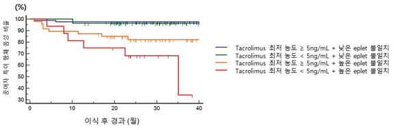 타크롤리무스 혈중 농도와 에플렛 불일치 정도에 따른 공여자 특이항체 음성비율